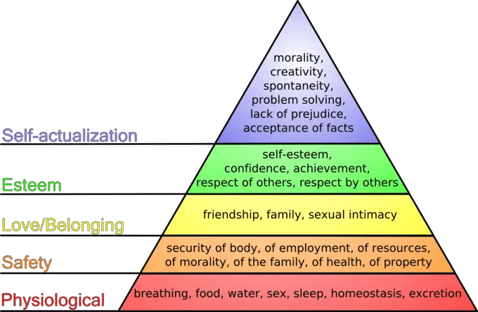 Maslow’s Hierarchy of Needs