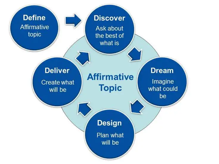 the four areas of appreciative inquiry